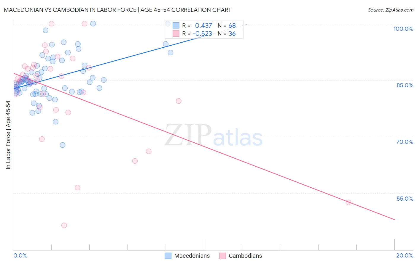 Macedonian vs Cambodian In Labor Force | Age 45-54
