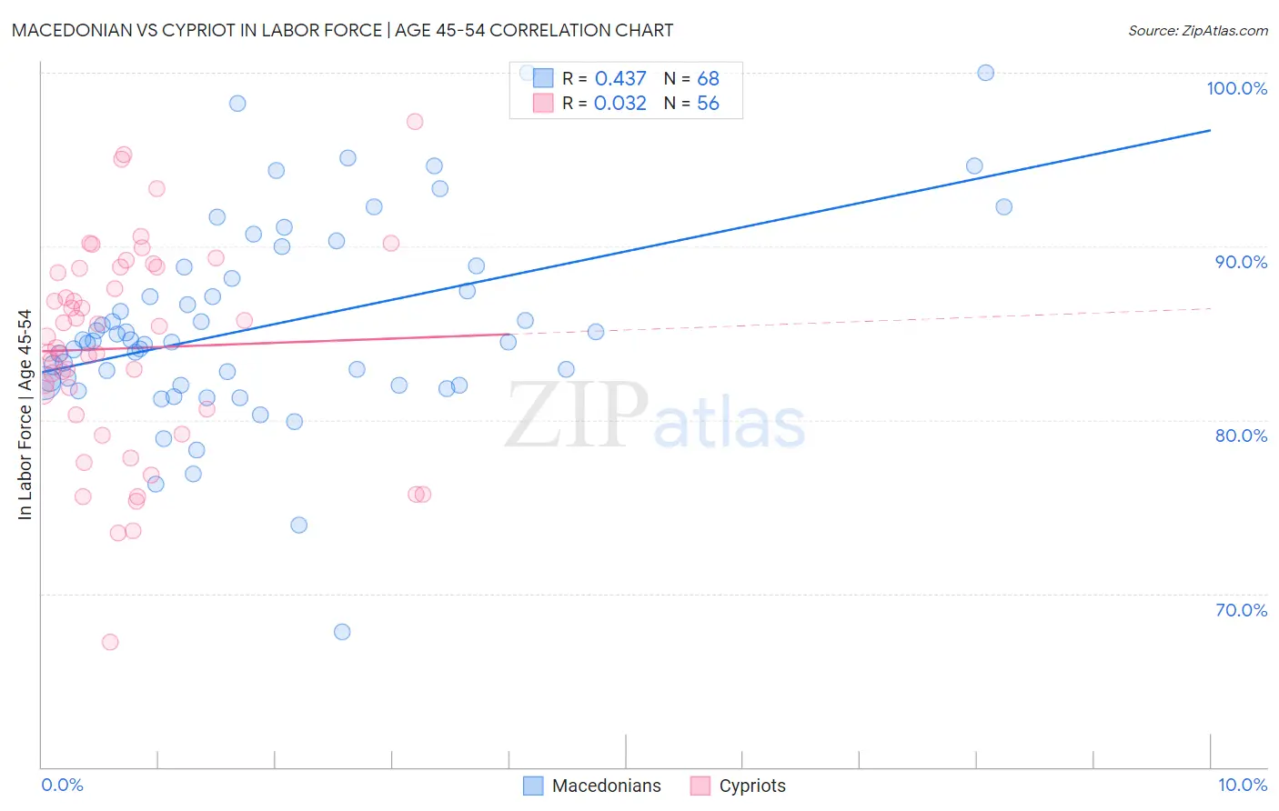 Macedonian vs Cypriot In Labor Force | Age 45-54
