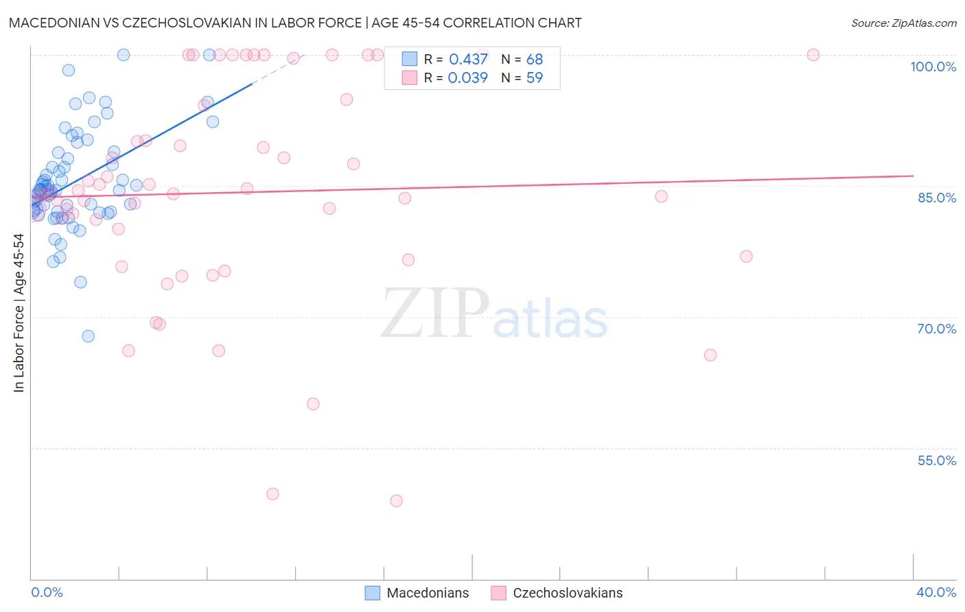 Macedonian vs Czechoslovakian In Labor Force | Age 45-54