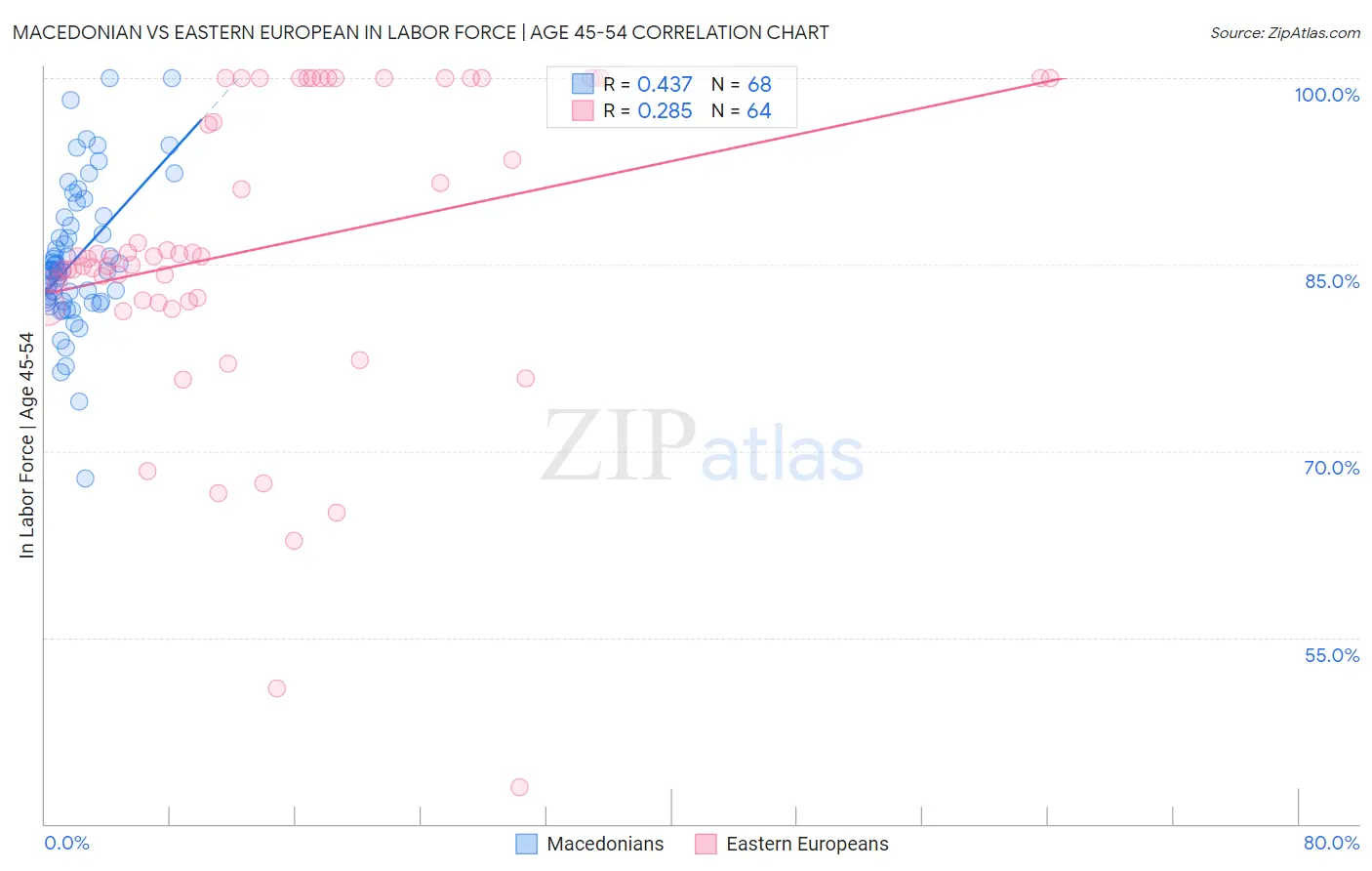 Macedonian vs Eastern European In Labor Force | Age 45-54