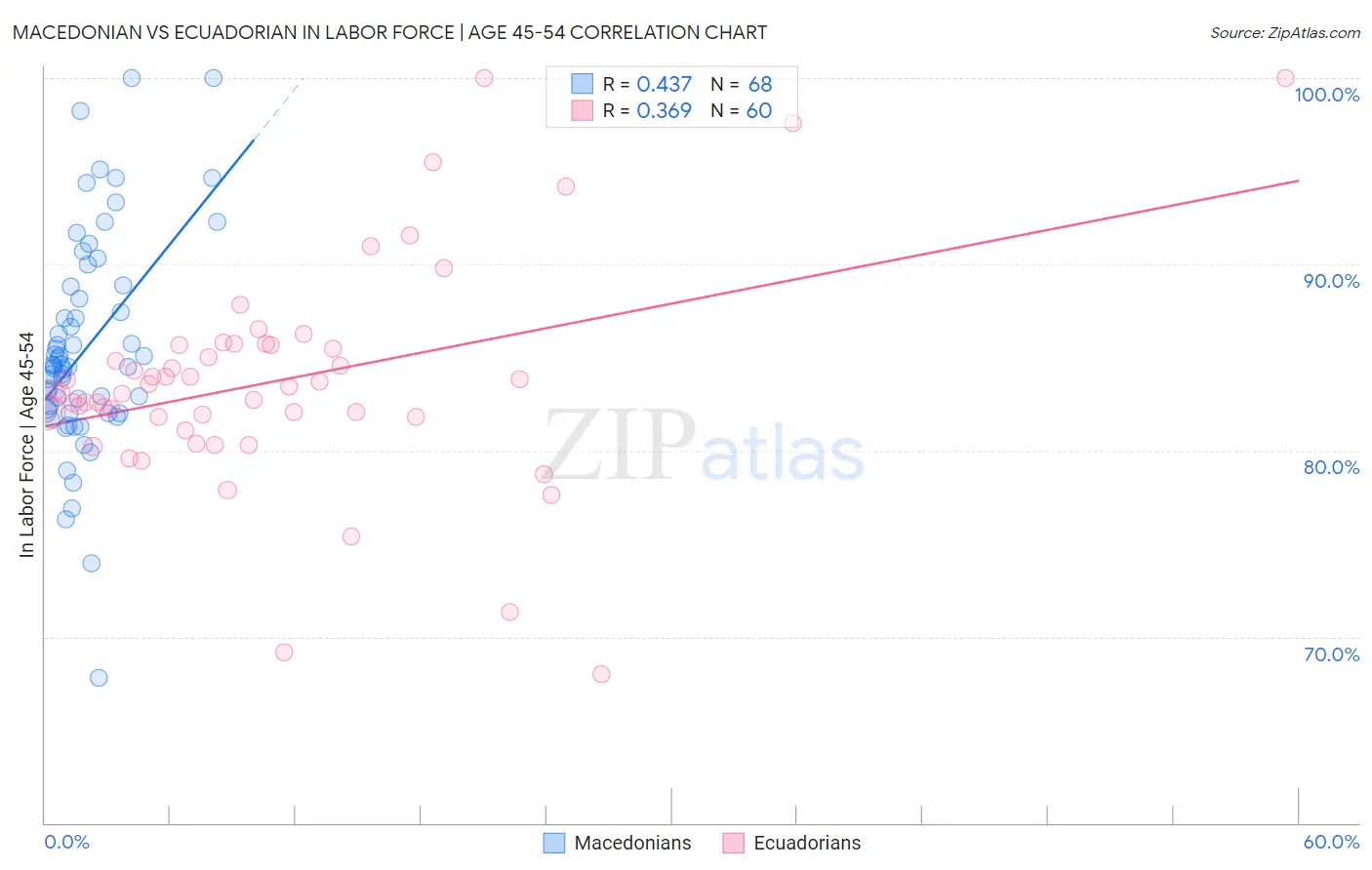 Macedonian vs Ecuadorian In Labor Force | Age 45-54