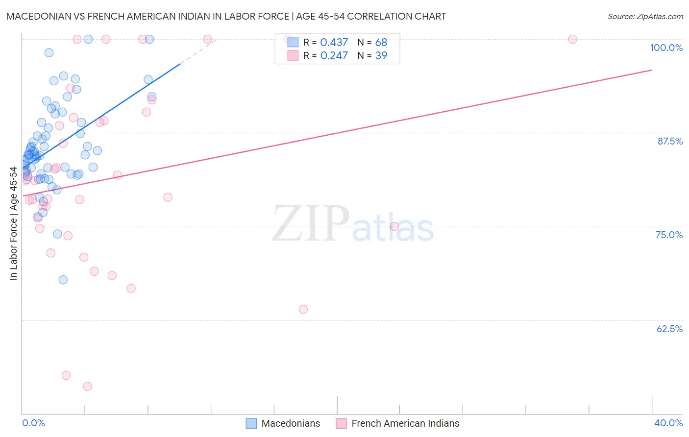 Macedonian vs French American Indian In Labor Force | Age 45-54
