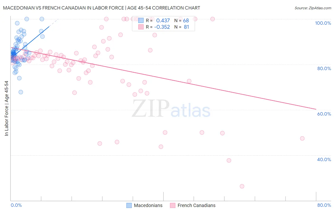 Macedonian vs French Canadian In Labor Force | Age 45-54