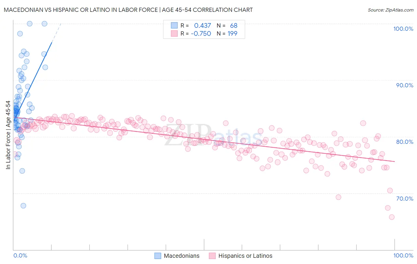 Macedonian vs Hispanic or Latino In Labor Force | Age 45-54