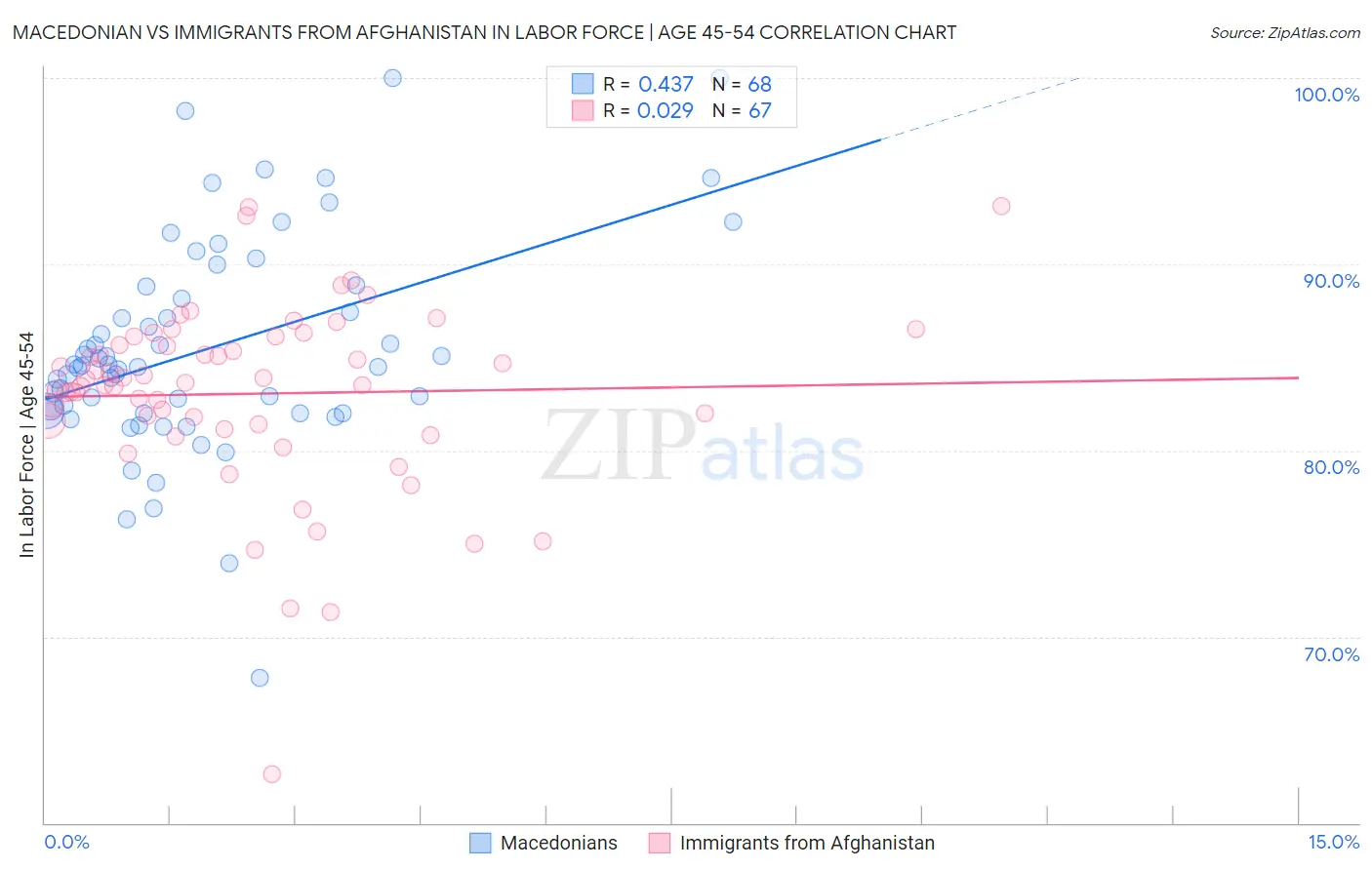 Macedonian vs Immigrants from Afghanistan In Labor Force | Age 45-54