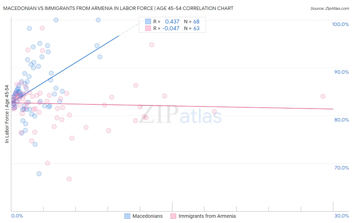 Macedonian vs Immigrants from Armenia In Labor Force | Age 45-54