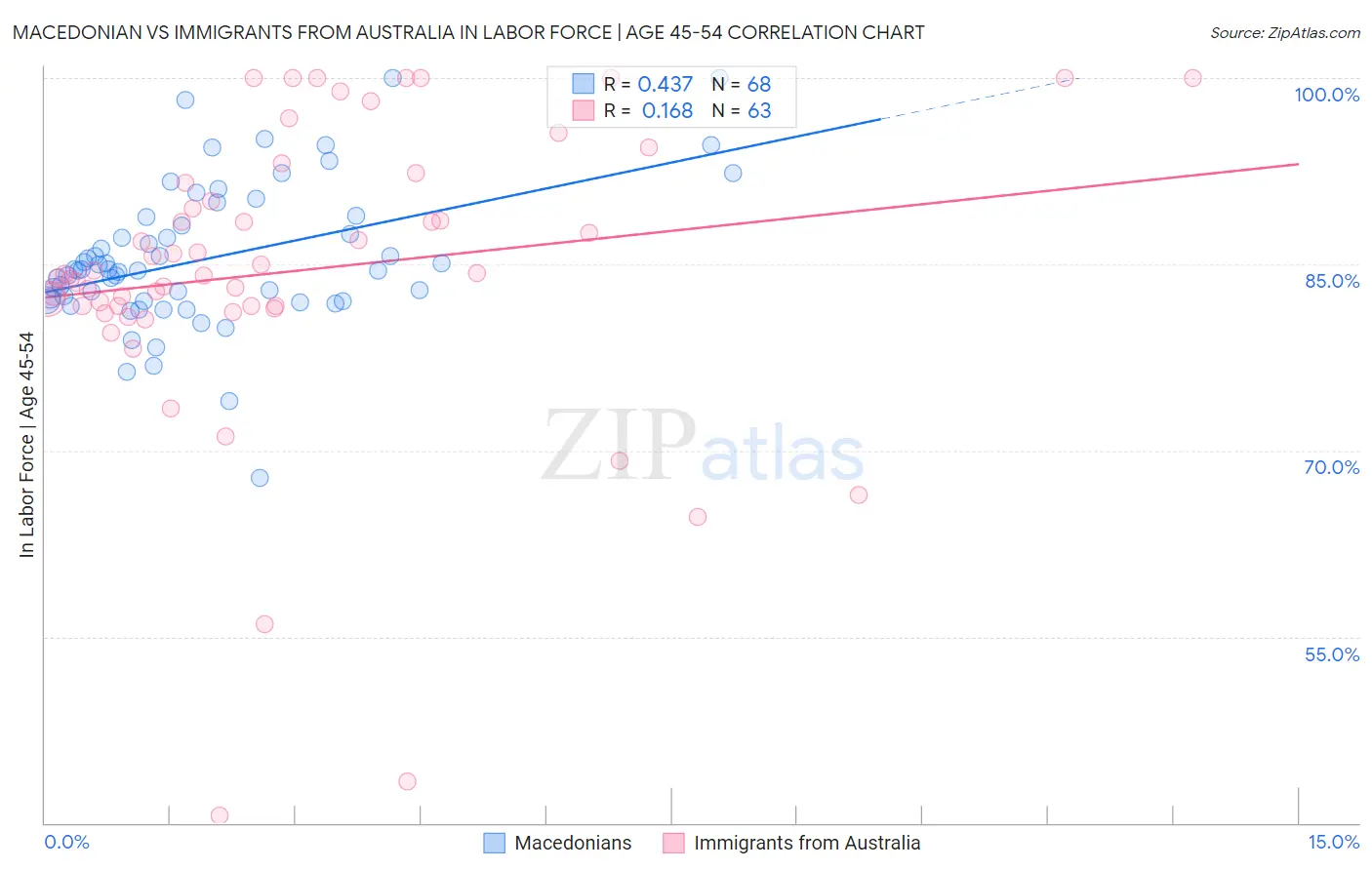 Macedonian vs Immigrants from Australia In Labor Force | Age 45-54