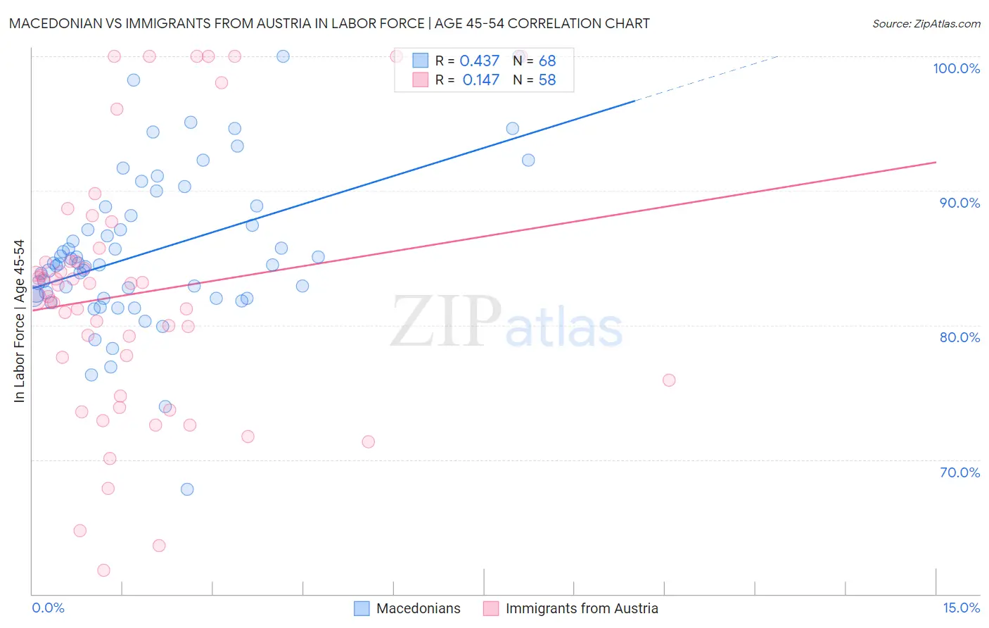 Macedonian vs Immigrants from Austria In Labor Force | Age 45-54