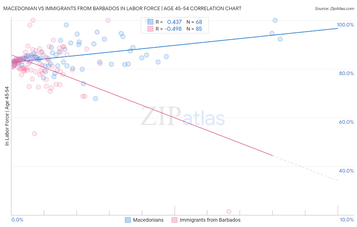 Macedonian vs Immigrants from Barbados In Labor Force | Age 45-54