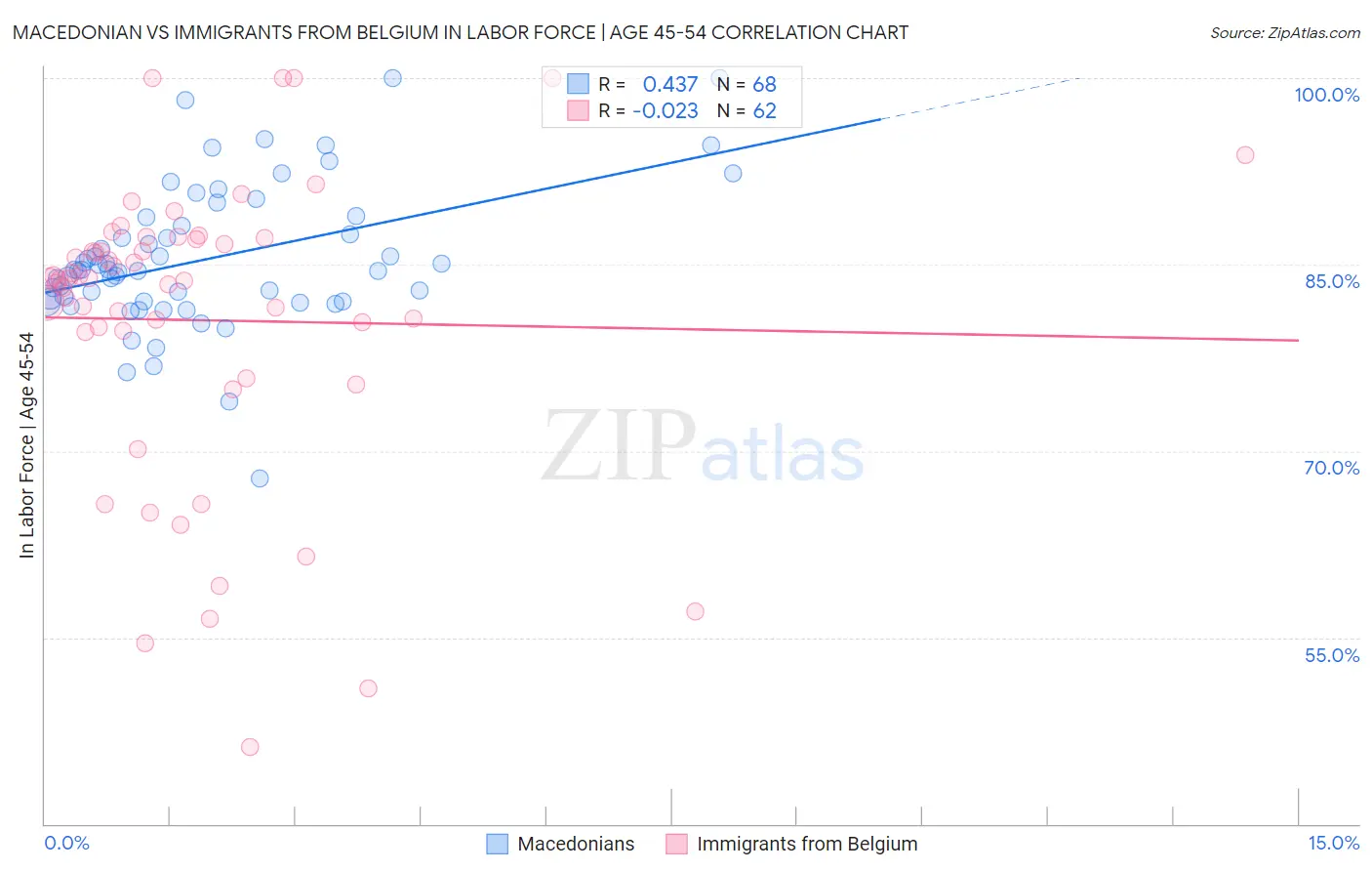 Macedonian vs Immigrants from Belgium In Labor Force | Age 45-54
