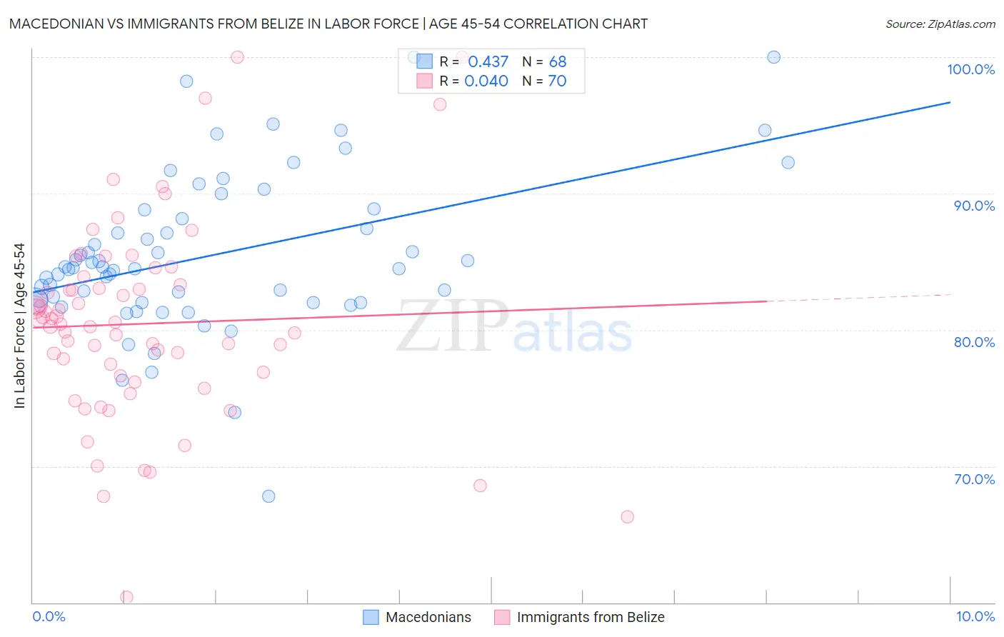 Macedonian vs Immigrants from Belize In Labor Force | Age 45-54