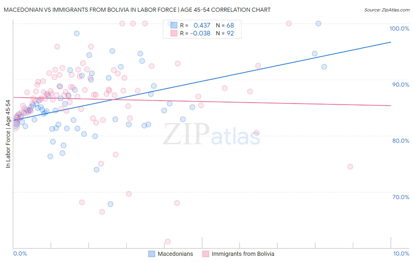 Macedonian vs Immigrants from Bolivia In Labor Force | Age 45-54