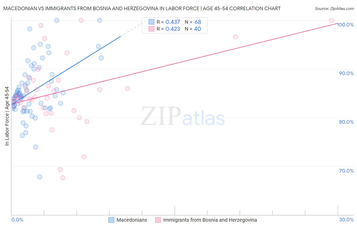 Macedonian vs Immigrants from Bosnia and Herzegovina In Labor Force | Age 45-54