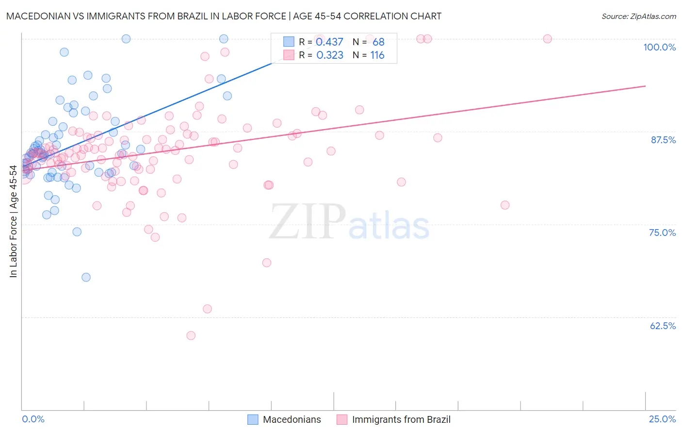 Macedonian vs Immigrants from Brazil In Labor Force | Age 45-54
