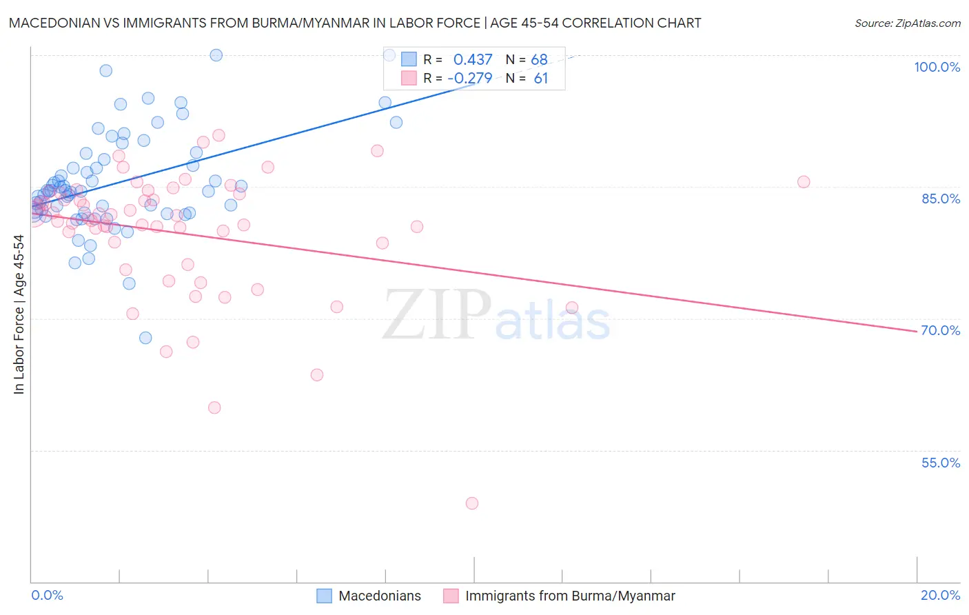 Macedonian vs Immigrants from Burma/Myanmar In Labor Force | Age 45-54