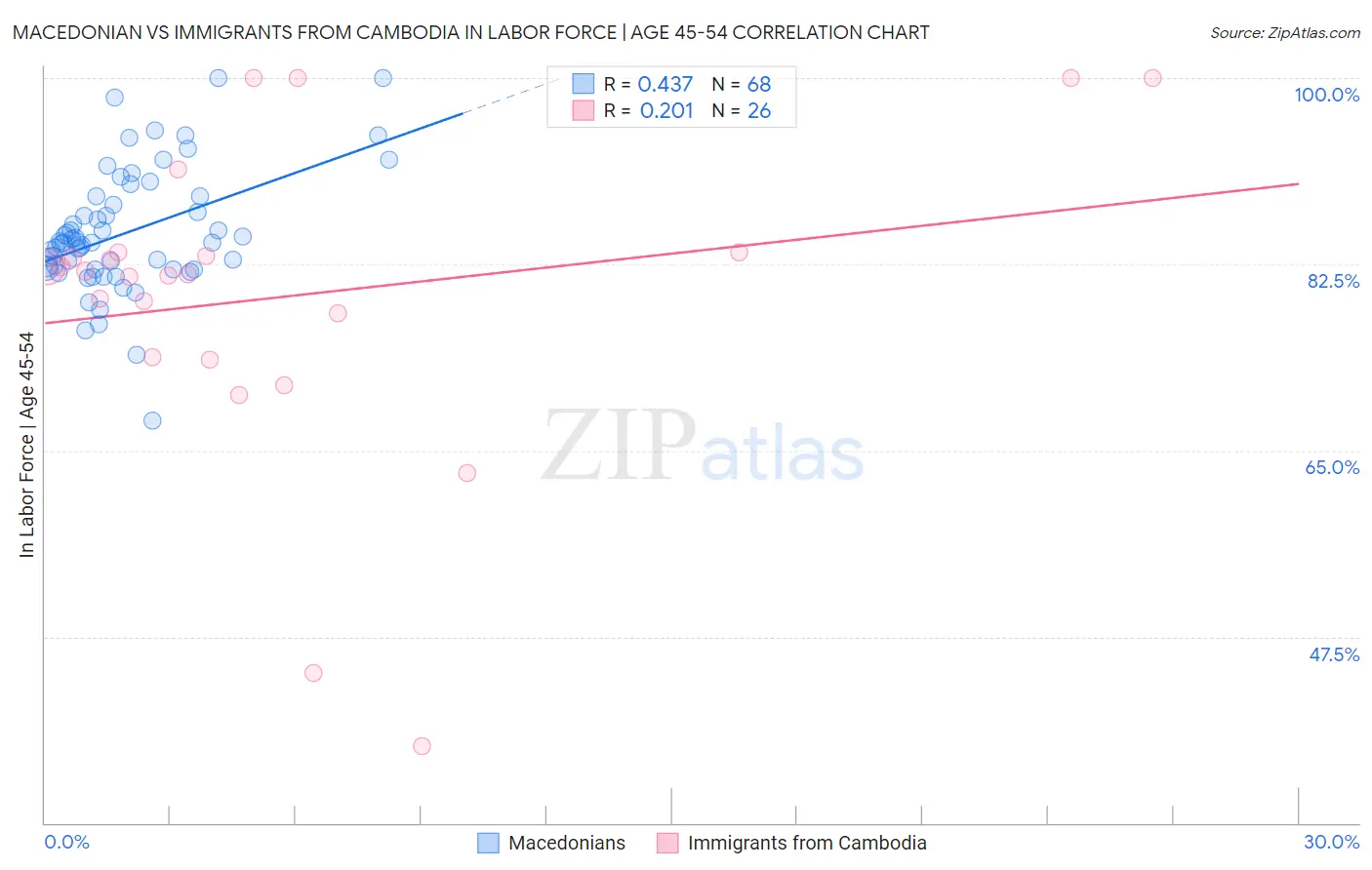 Macedonian vs Immigrants from Cambodia In Labor Force | Age 45-54