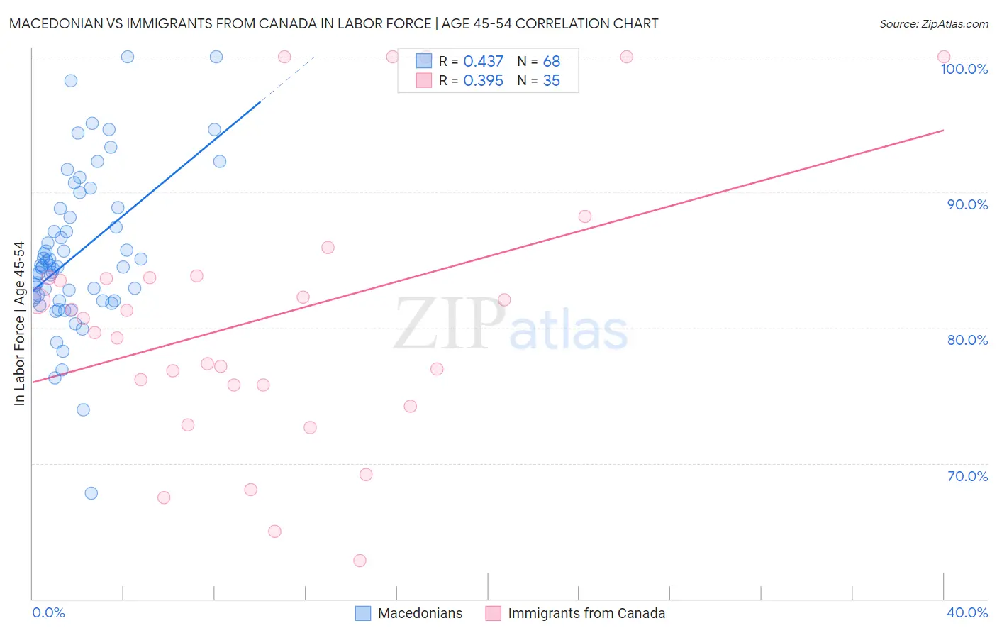 Macedonian vs Immigrants from Canada In Labor Force | Age 45-54
