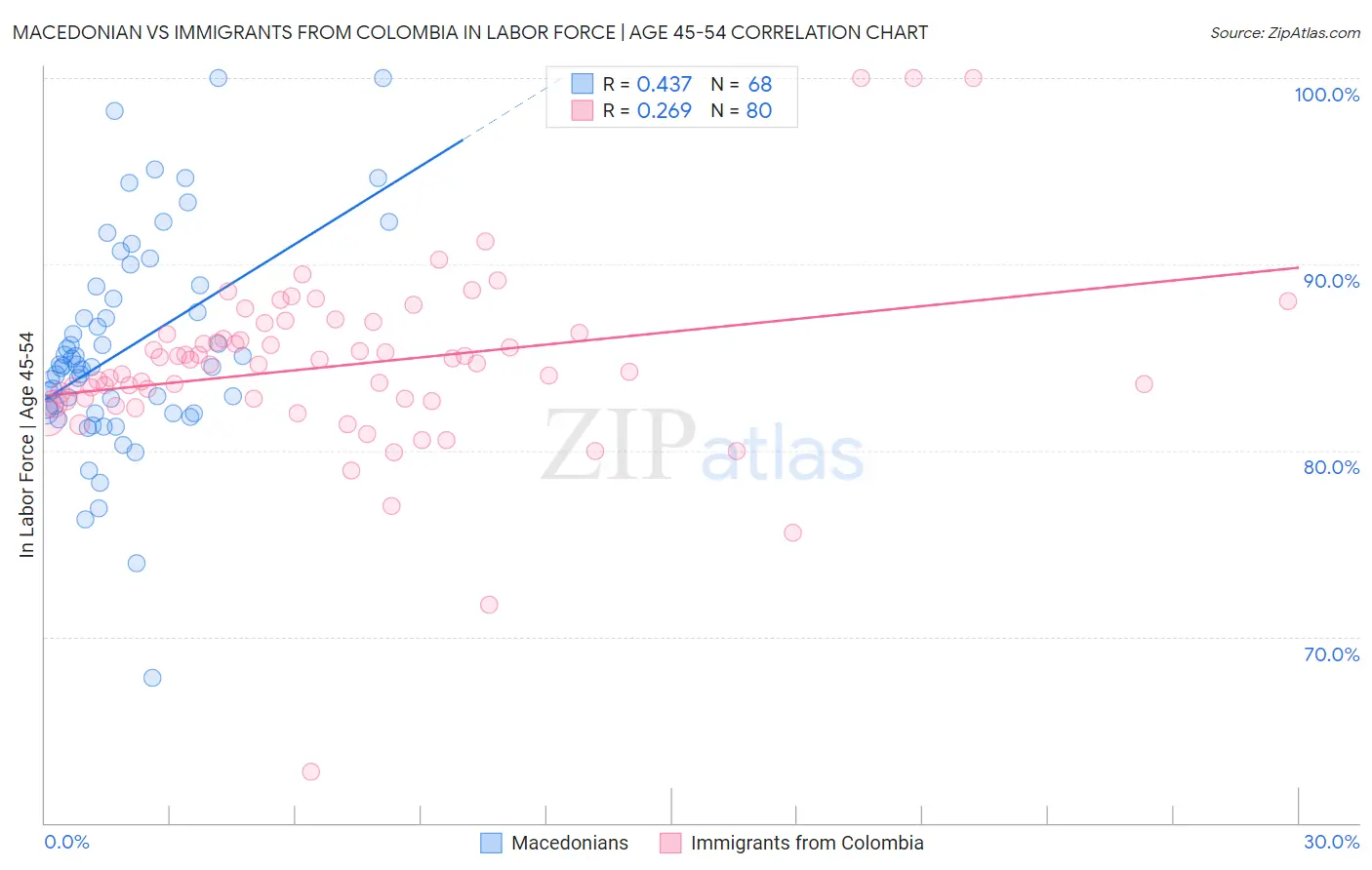 Macedonian vs Immigrants from Colombia In Labor Force | Age 45-54