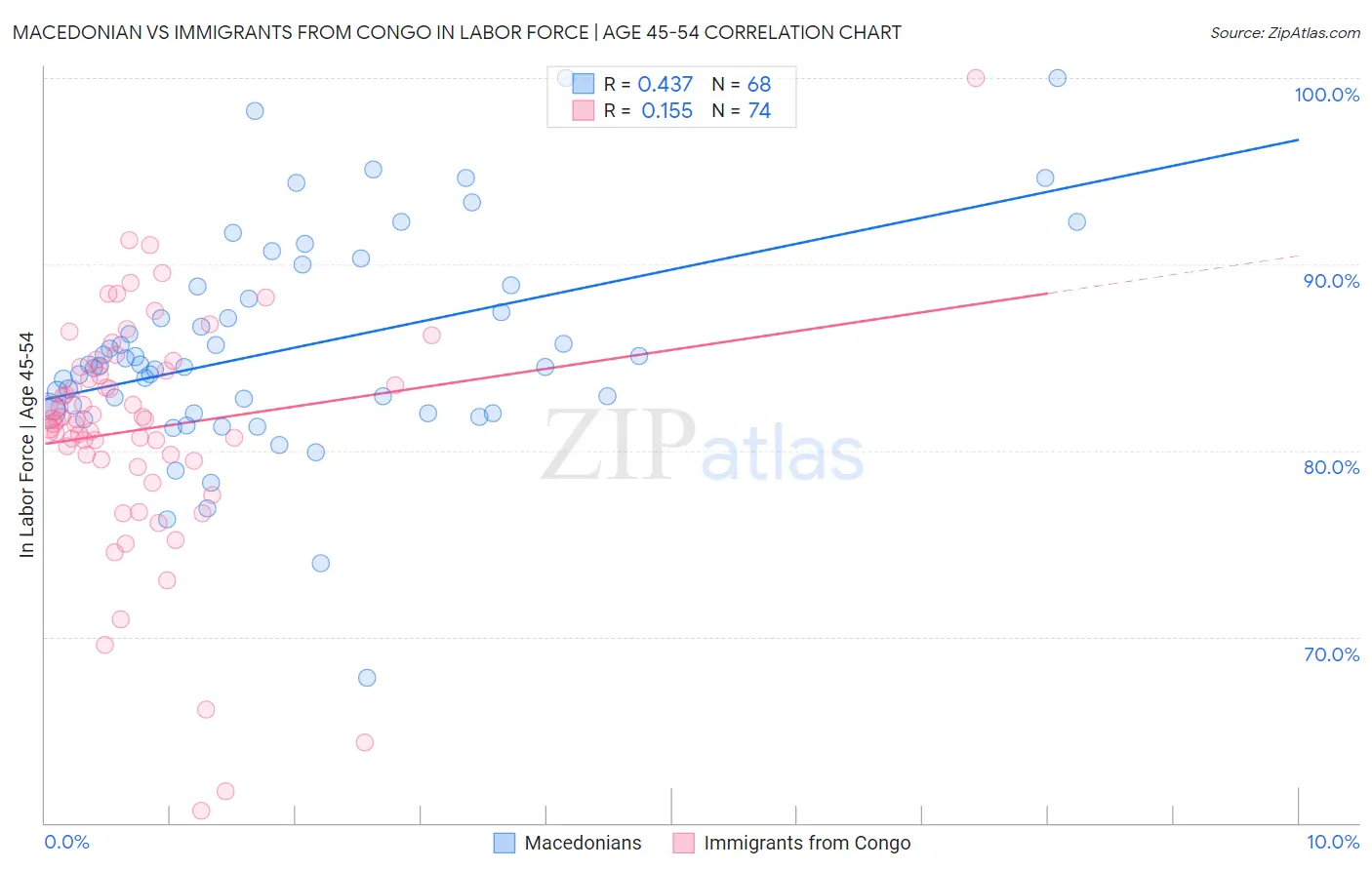 Macedonian vs Immigrants from Congo In Labor Force | Age 45-54