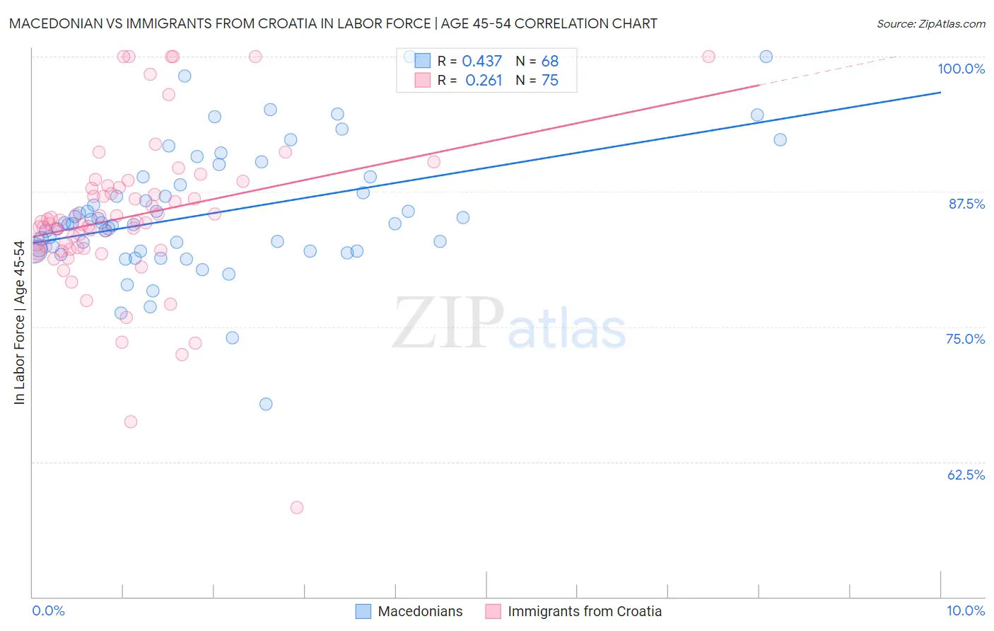 Macedonian vs Immigrants from Croatia In Labor Force | Age 45-54