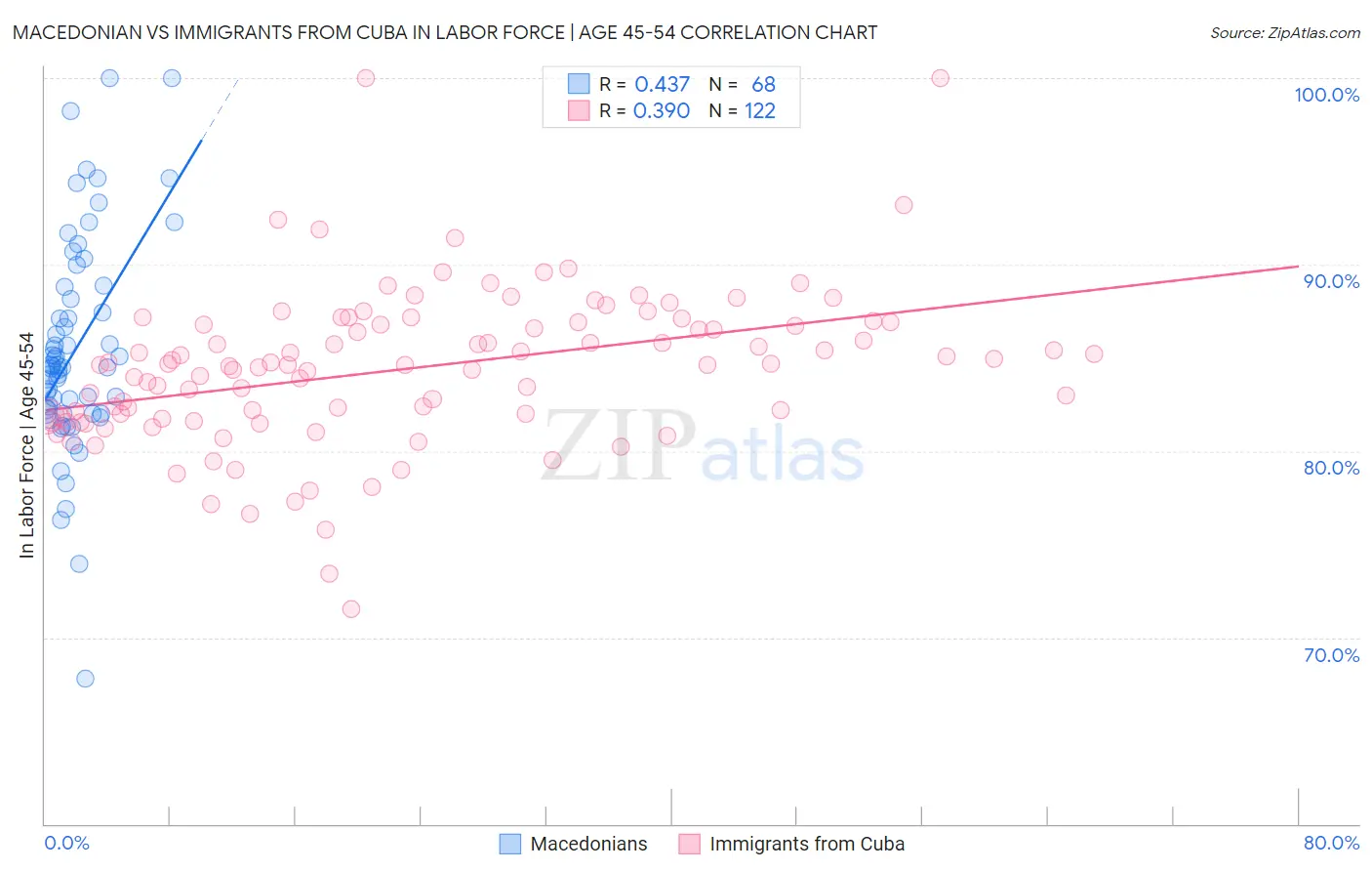 Macedonian vs Immigrants from Cuba In Labor Force | Age 45-54