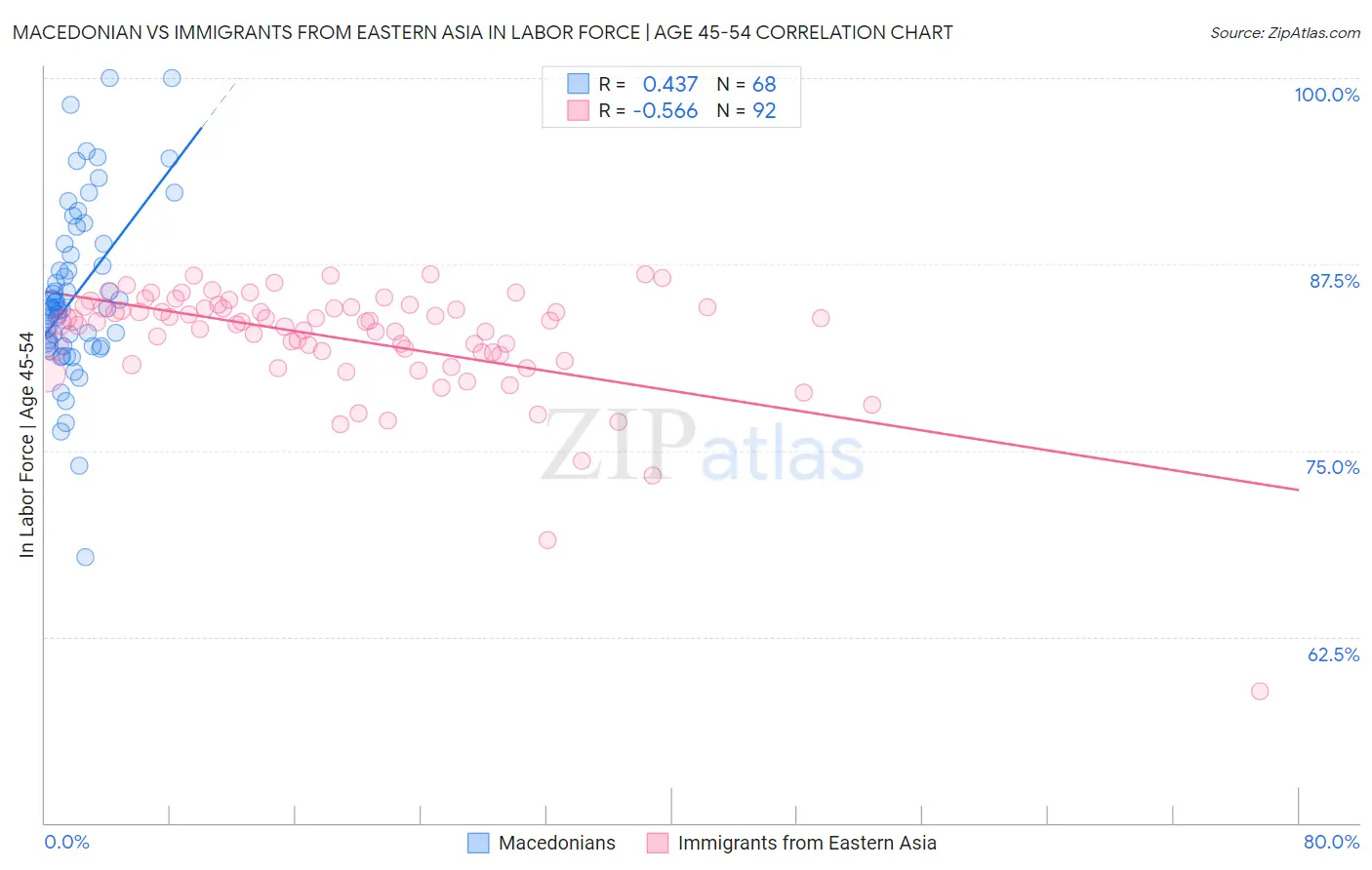 Macedonian vs Immigrants from Eastern Asia In Labor Force | Age 45-54