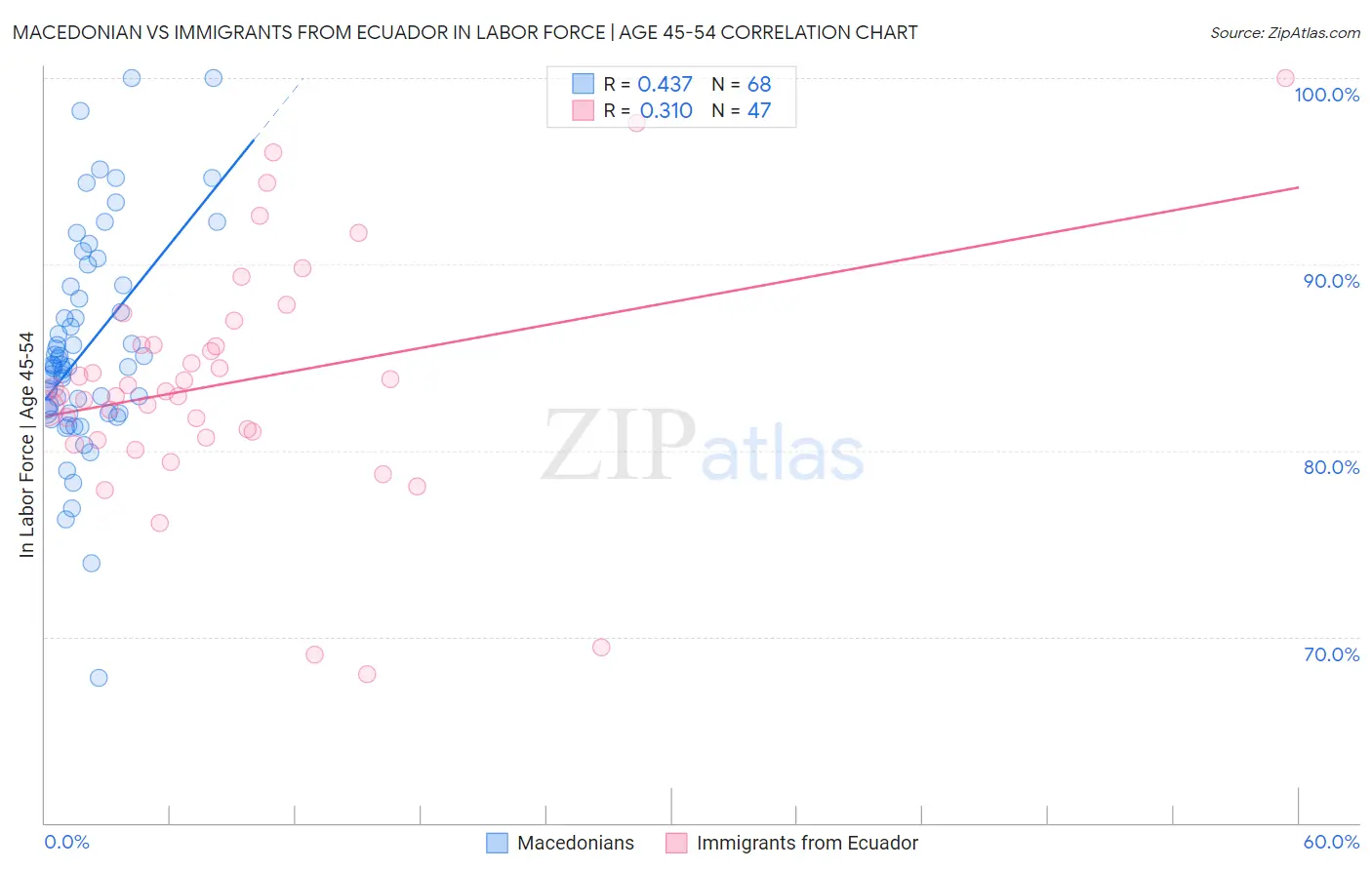 Macedonian vs Immigrants from Ecuador In Labor Force | Age 45-54