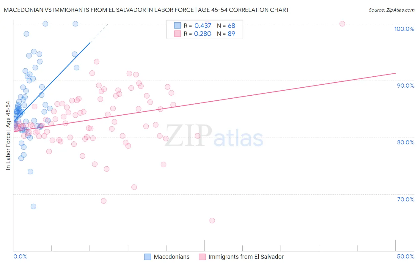 Macedonian vs Immigrants from El Salvador In Labor Force | Age 45-54