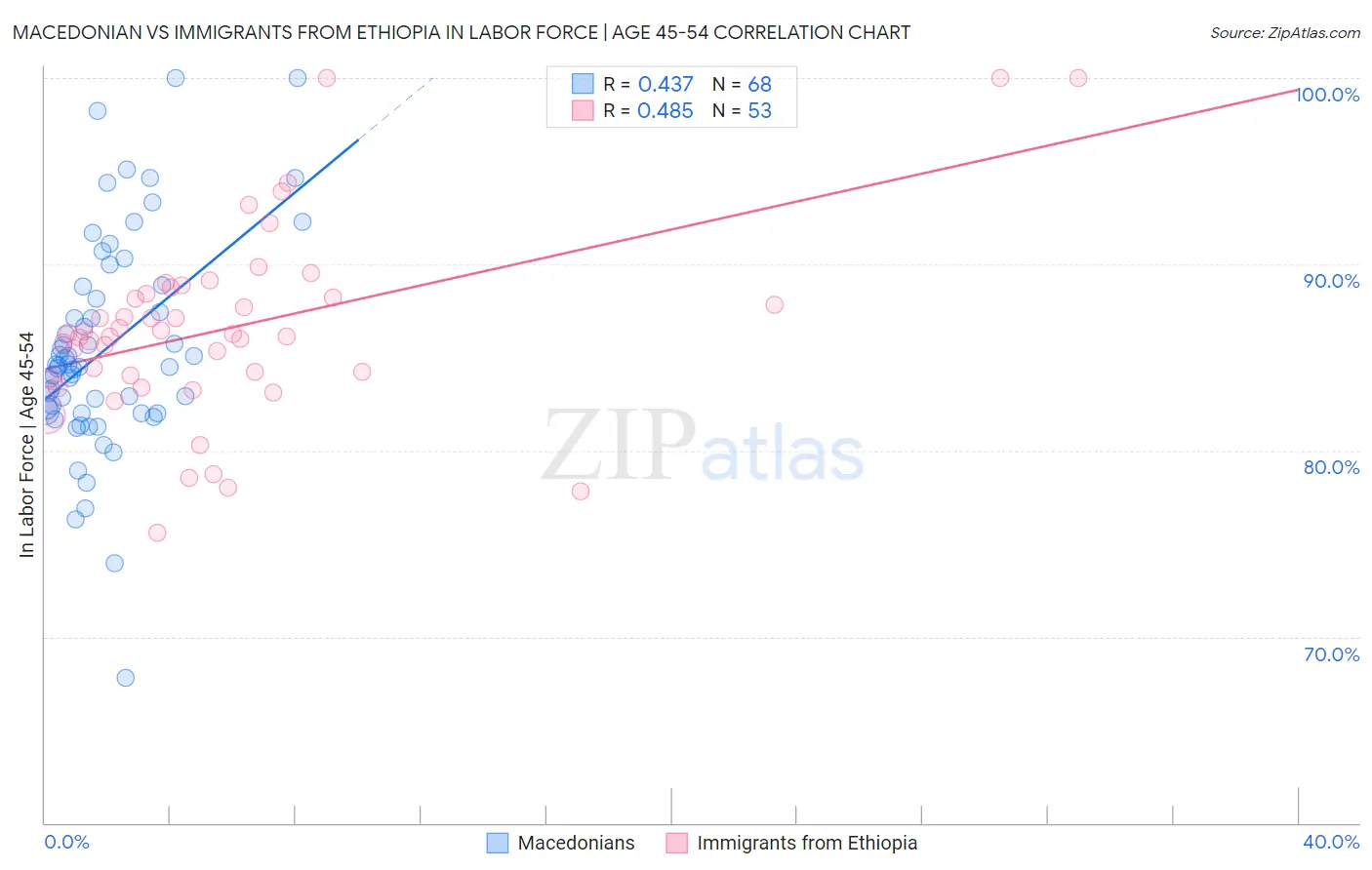 Macedonian vs Immigrants from Ethiopia In Labor Force | Age 45-54