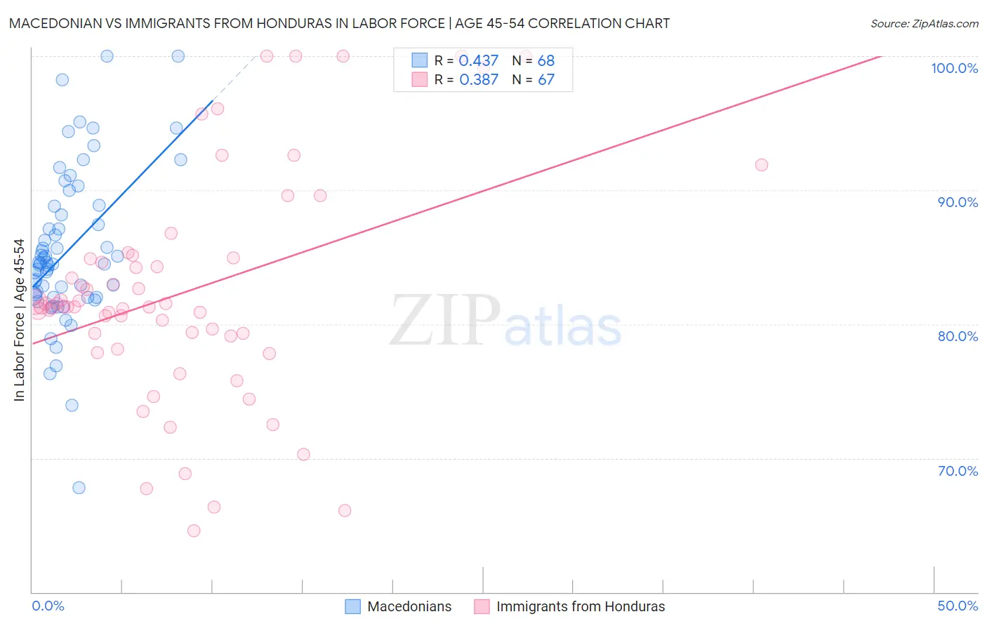 Macedonian vs Immigrants from Honduras In Labor Force | Age 45-54