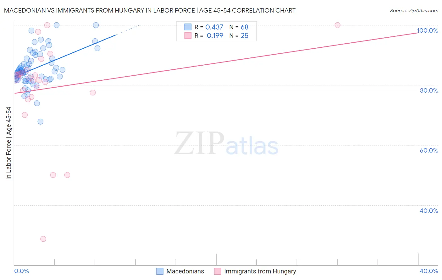 Macedonian vs Immigrants from Hungary In Labor Force | Age 45-54