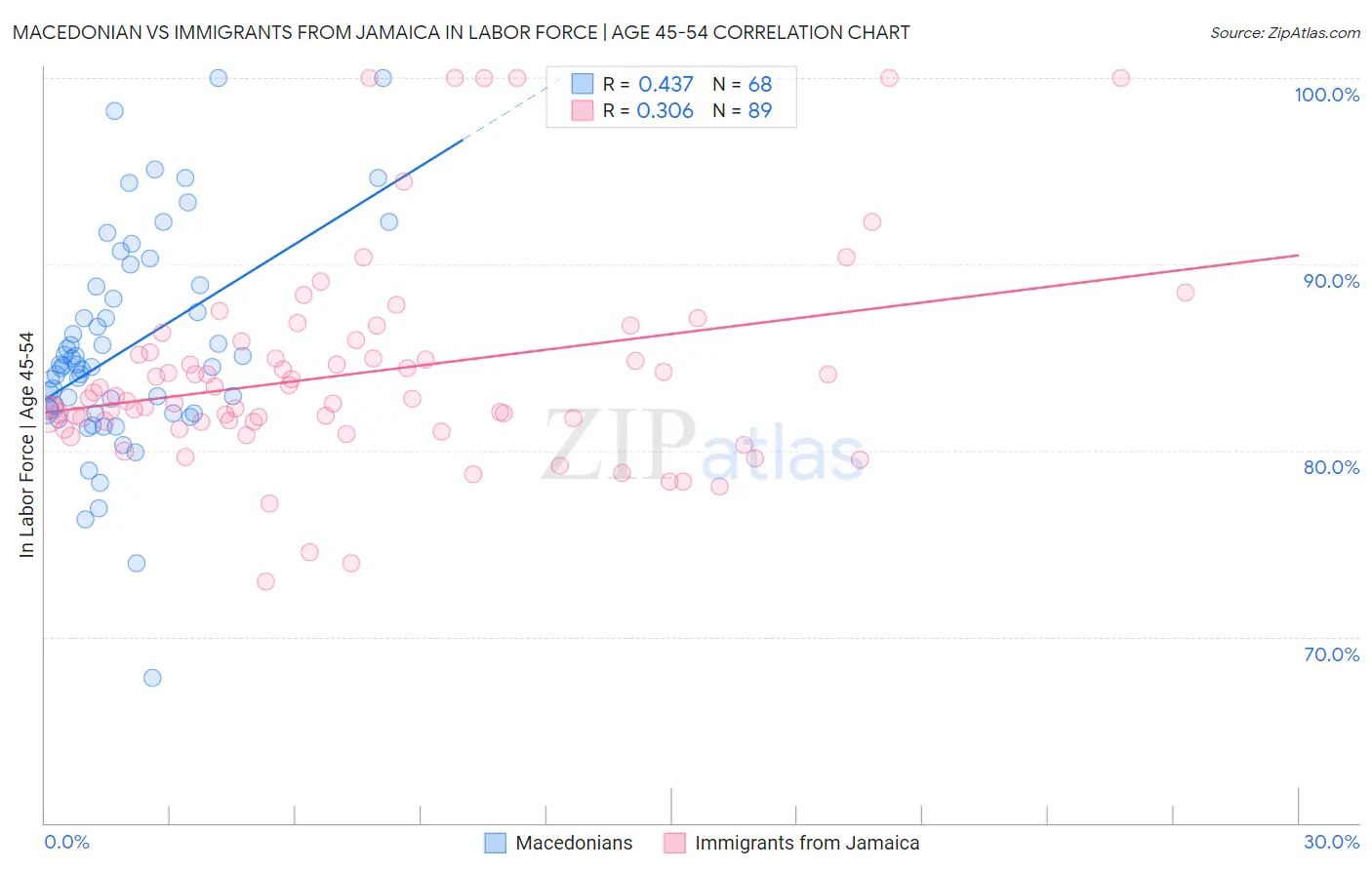 Macedonian vs Immigrants from Jamaica In Labor Force | Age 45-54