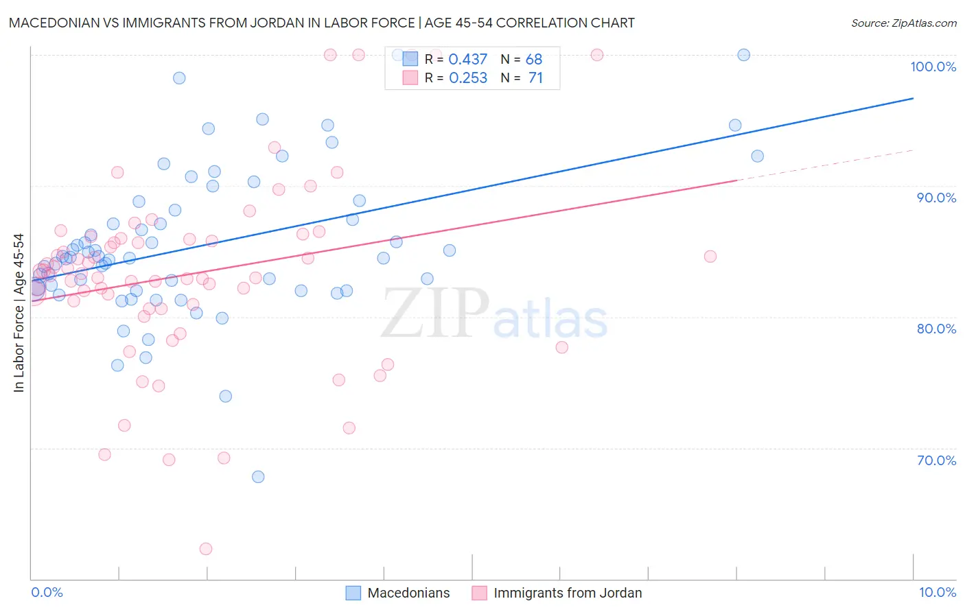 Macedonian vs Immigrants from Jordan In Labor Force | Age 45-54