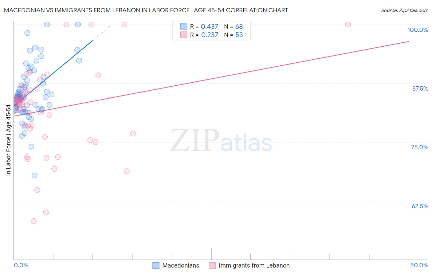 Macedonian vs Immigrants from Lebanon In Labor Force | Age 45-54