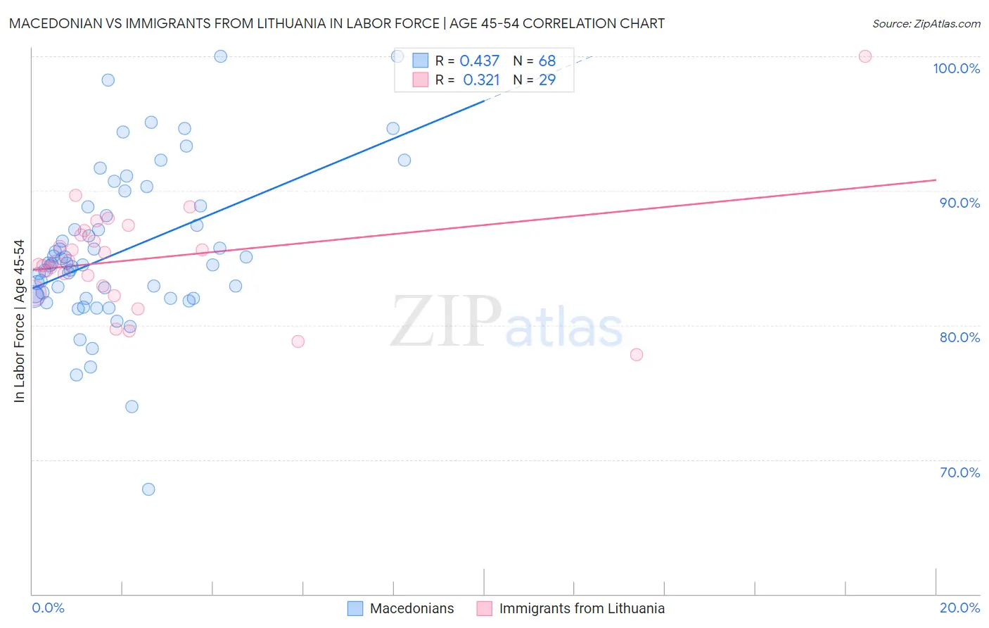 Macedonian vs Immigrants from Lithuania In Labor Force | Age 45-54