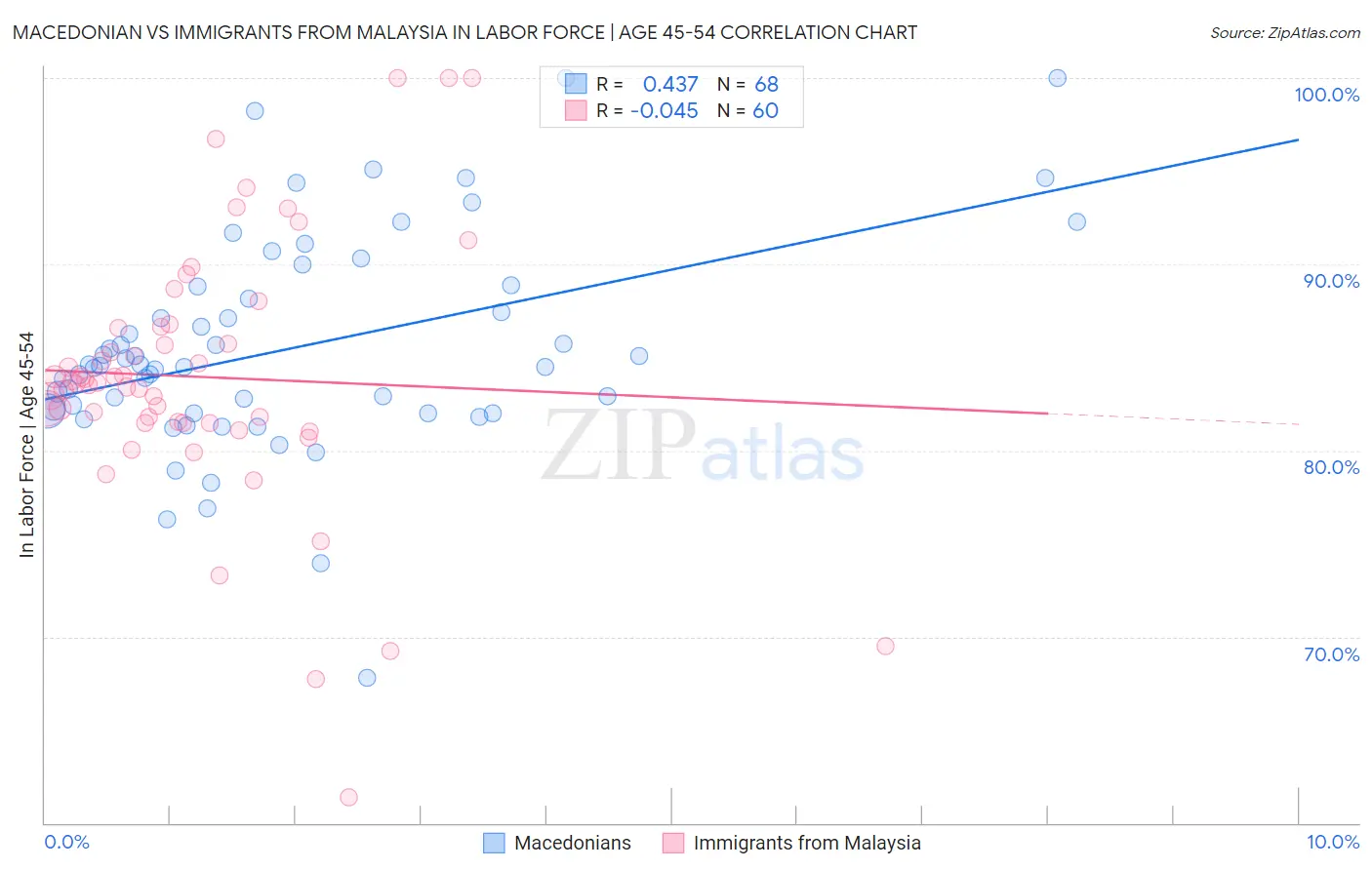 Macedonian vs Immigrants from Malaysia In Labor Force | Age 45-54