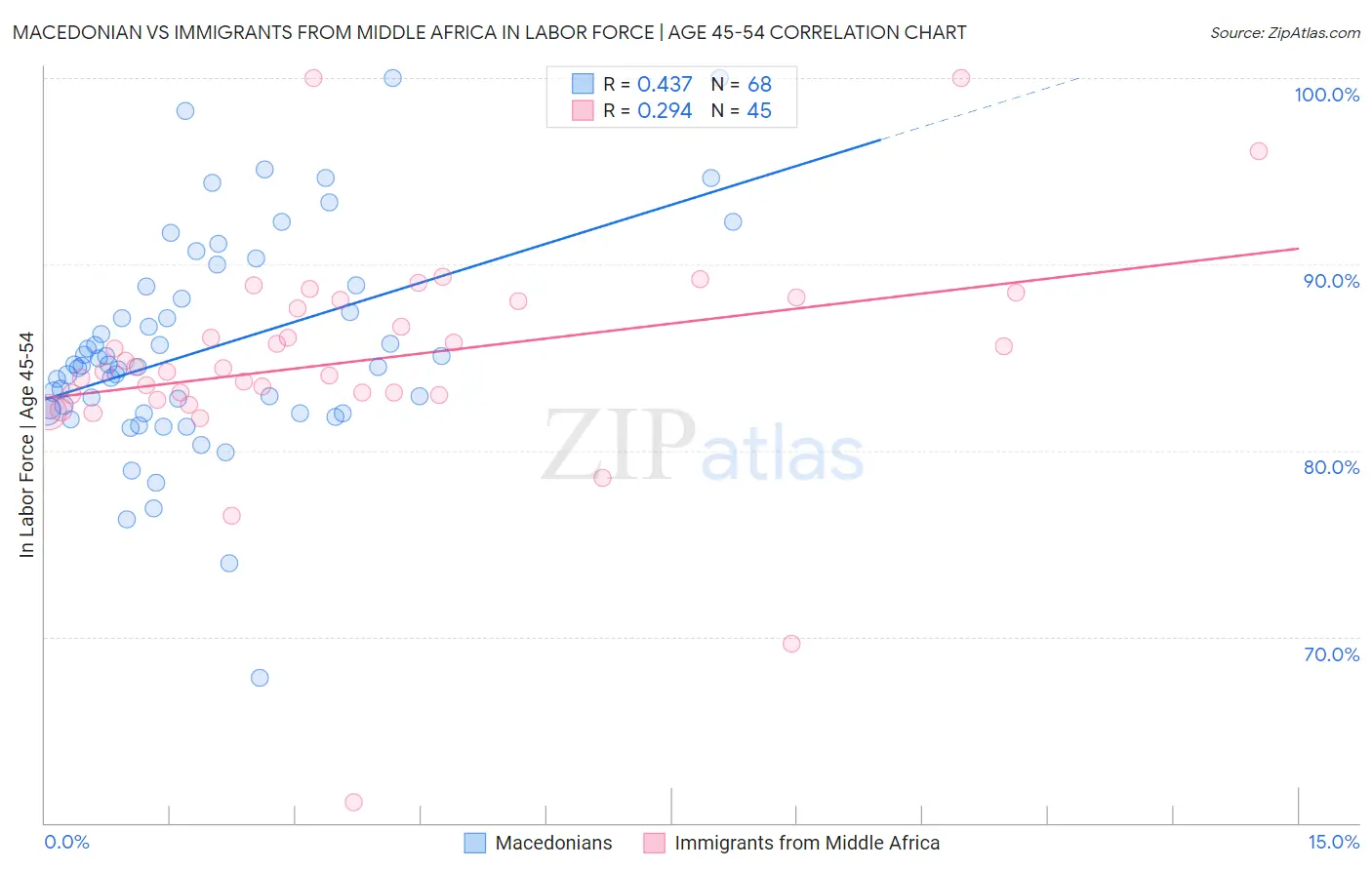 Macedonian vs Immigrants from Middle Africa In Labor Force | Age 45-54