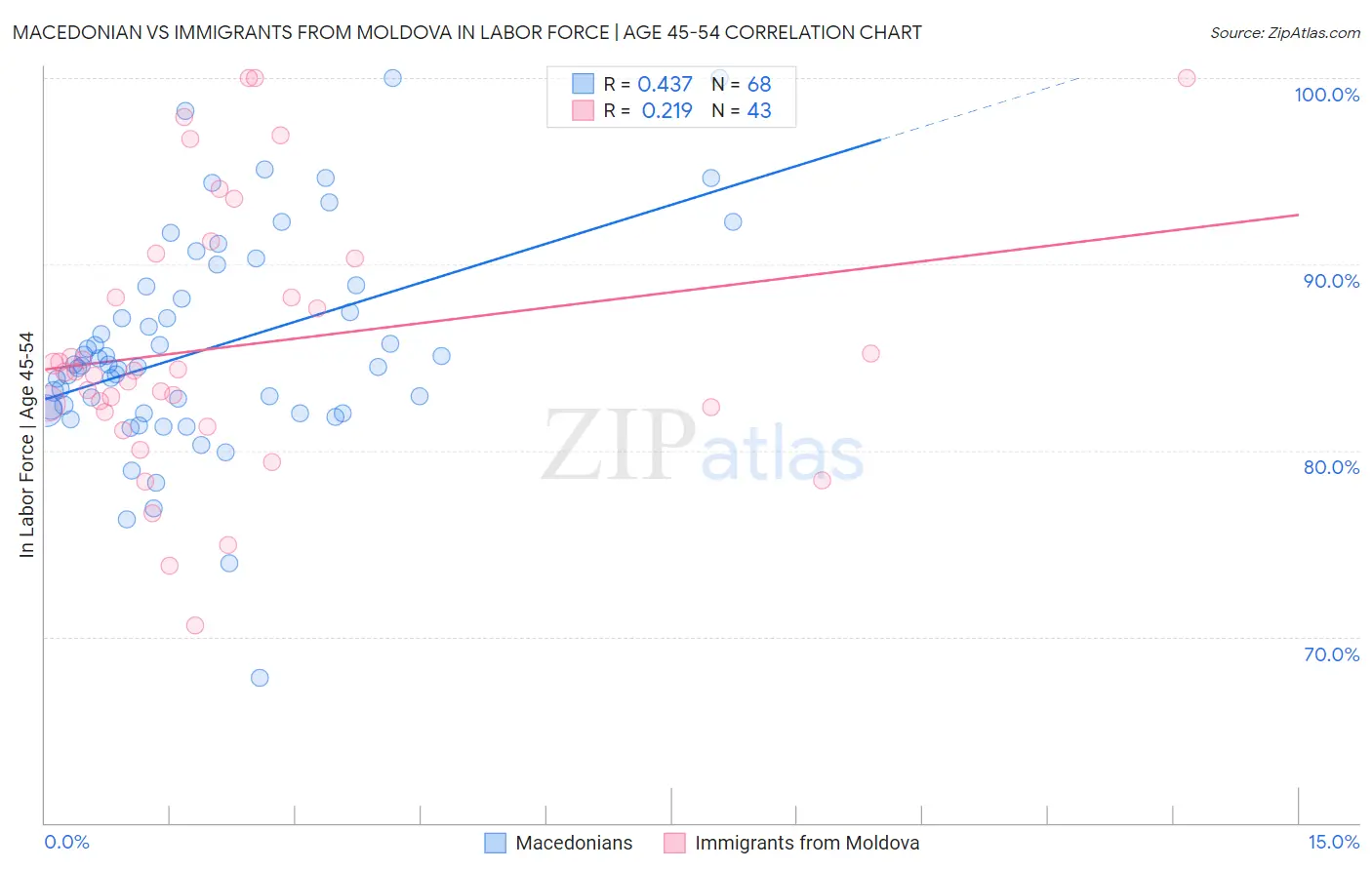 Macedonian vs Immigrants from Moldova In Labor Force | Age 45-54