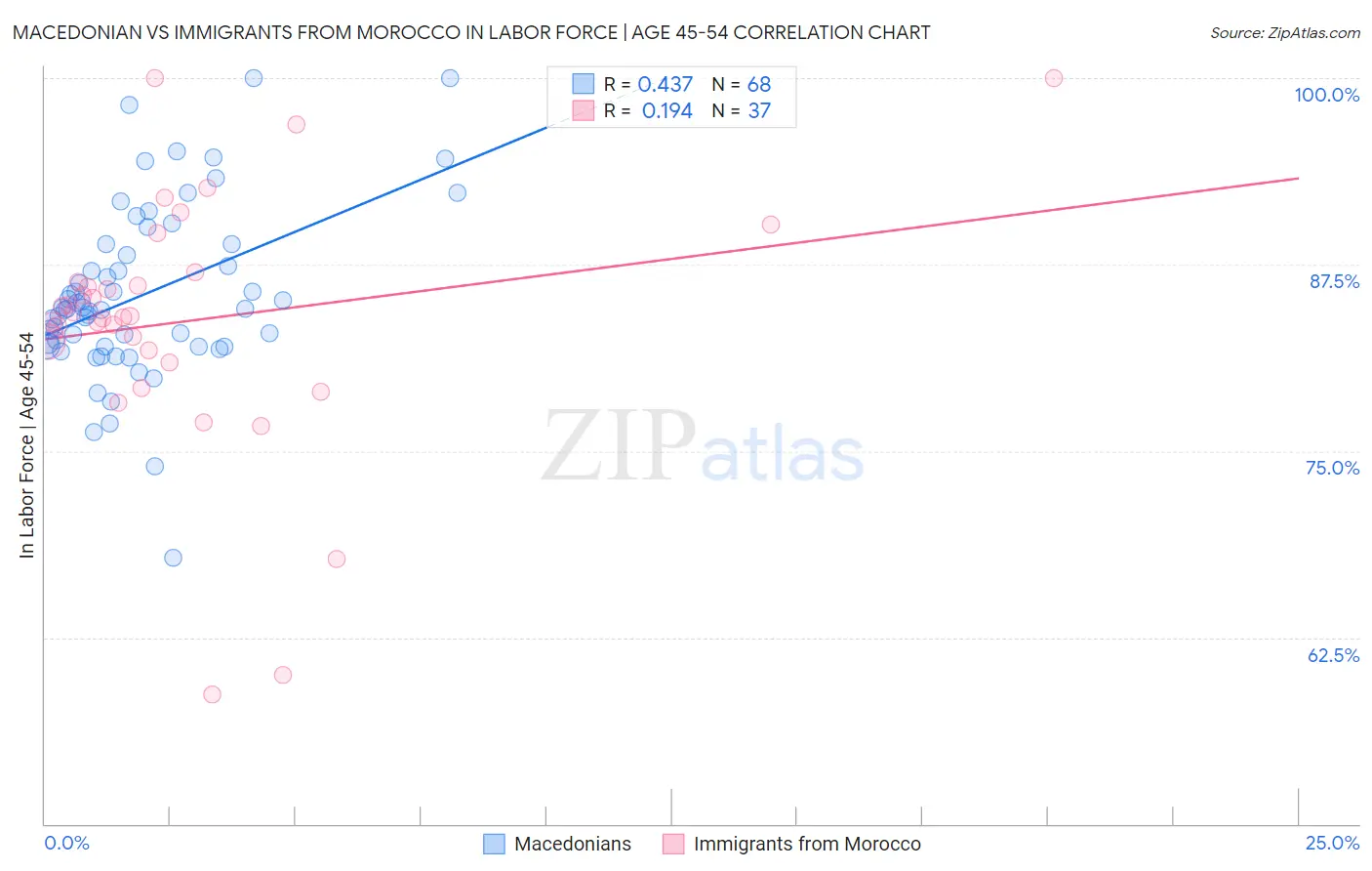 Macedonian vs Immigrants from Morocco In Labor Force | Age 45-54
