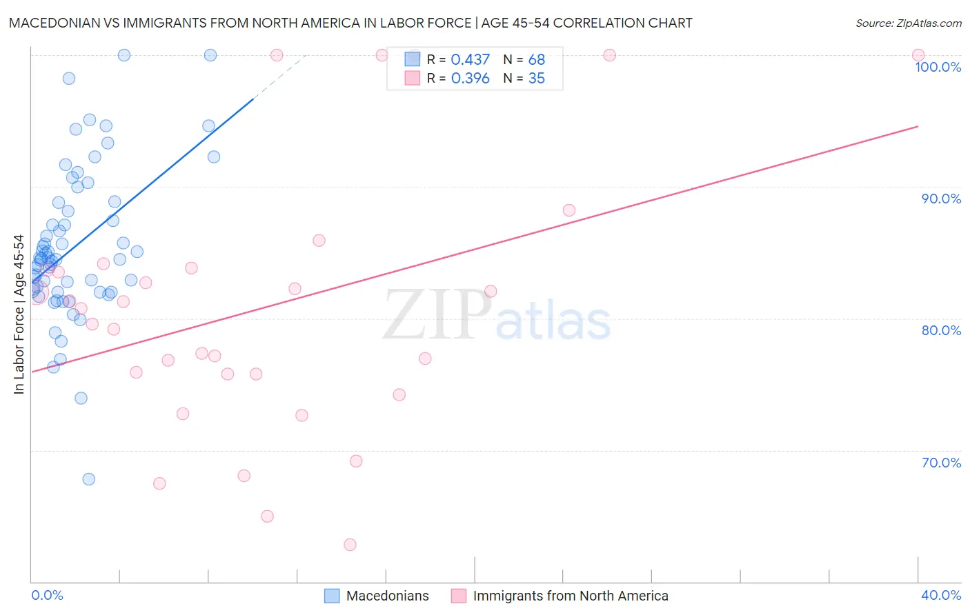 Macedonian vs Immigrants from North America In Labor Force | Age 45-54
