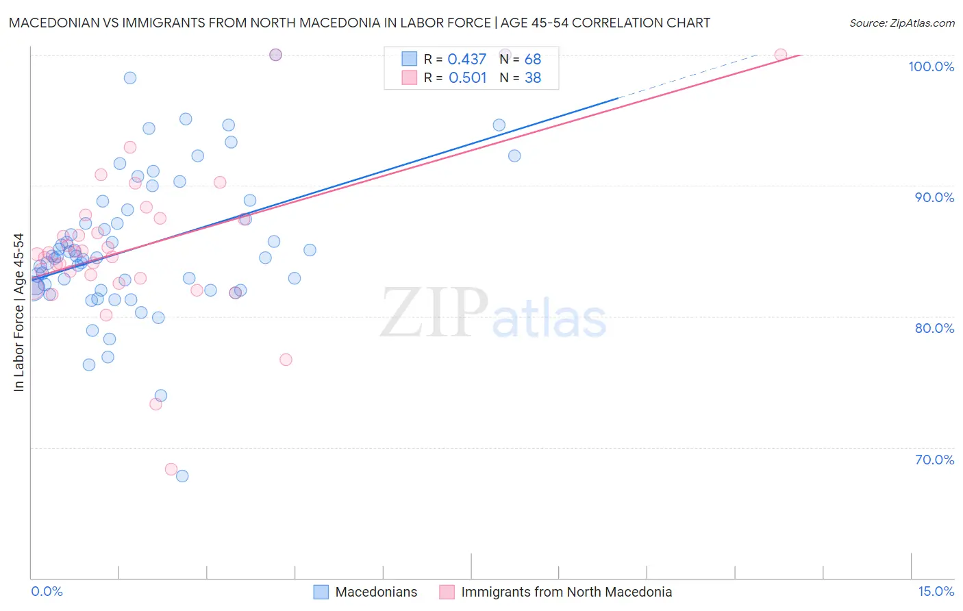 Macedonian vs Immigrants from North Macedonia In Labor Force | Age 45-54