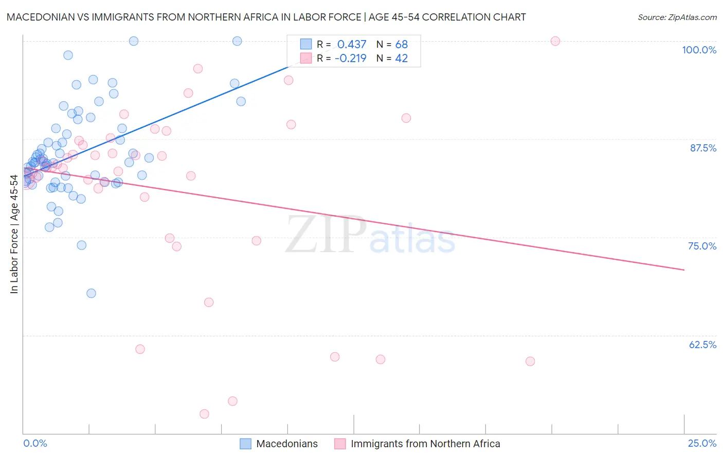 Macedonian vs Immigrants from Northern Africa In Labor Force | Age 45-54