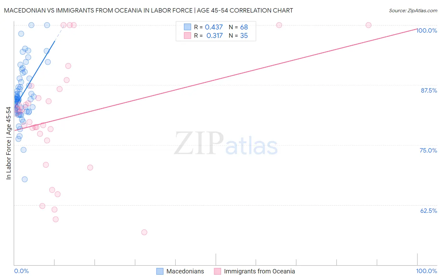 Macedonian vs Immigrants from Oceania In Labor Force | Age 45-54