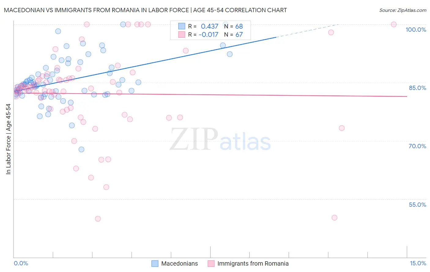 Macedonian vs Immigrants from Romania In Labor Force | Age 45-54