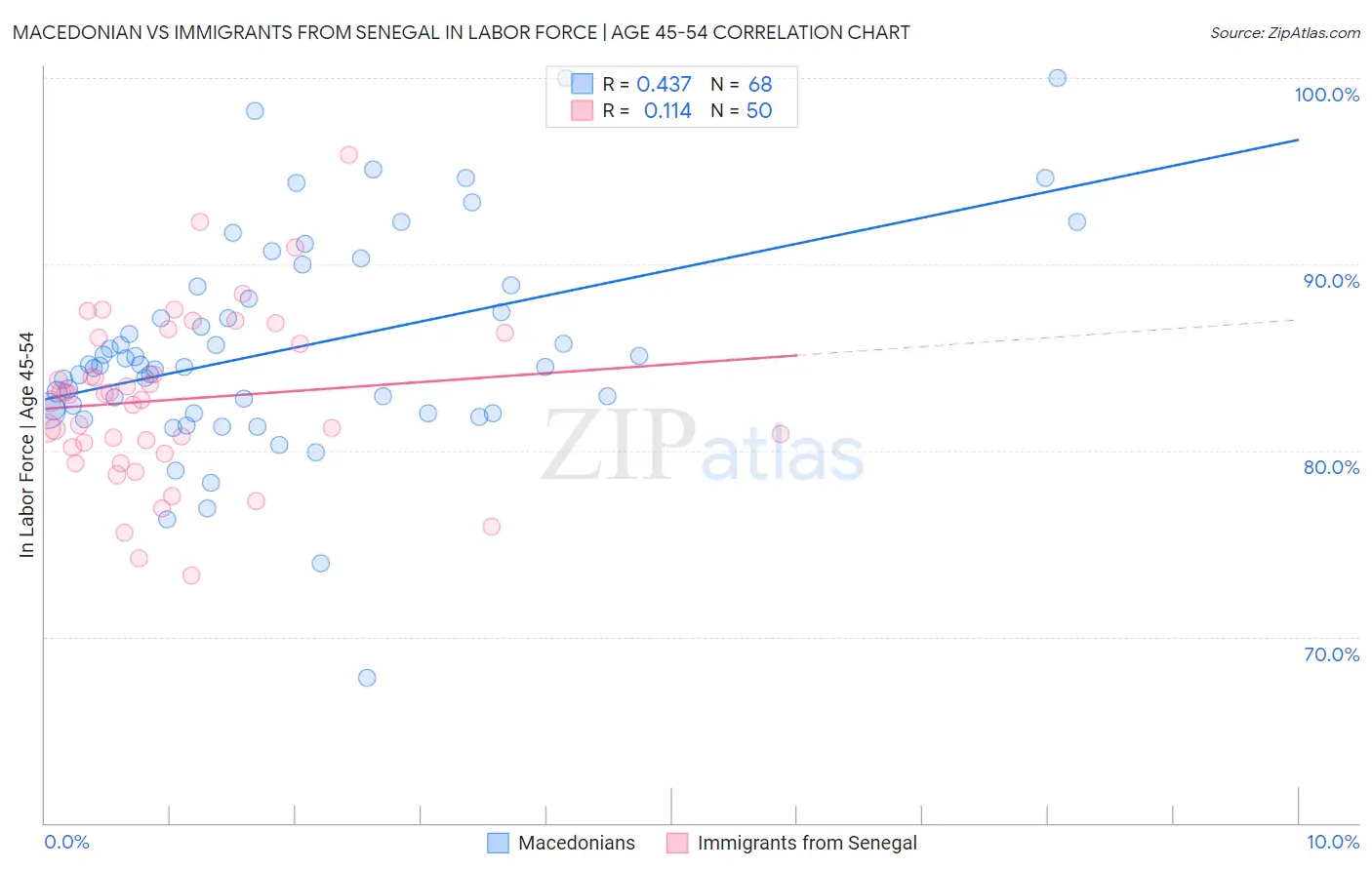 Macedonian vs Immigrants from Senegal In Labor Force | Age 45-54