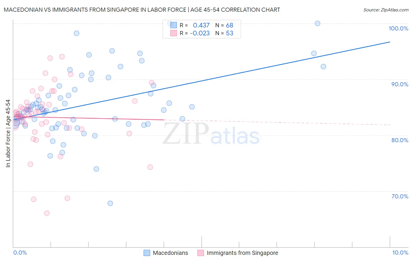 Macedonian vs Immigrants from Singapore In Labor Force | Age 45-54