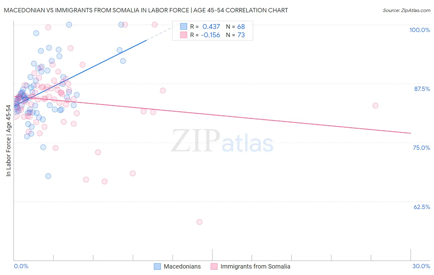 Macedonian vs Immigrants from Somalia In Labor Force | Age 45-54