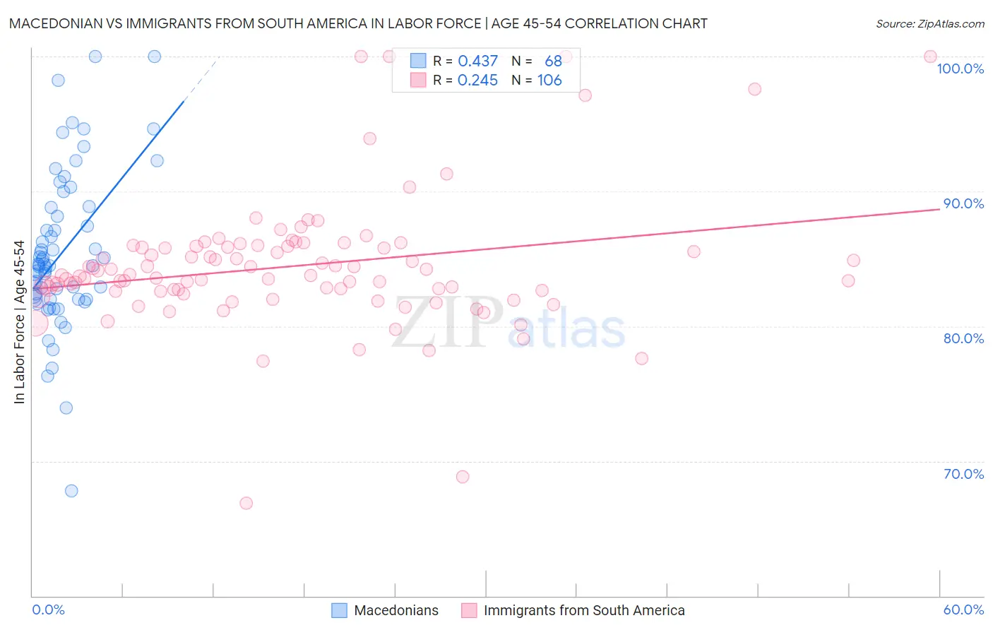 Macedonian vs Immigrants from South America In Labor Force | Age 45-54
