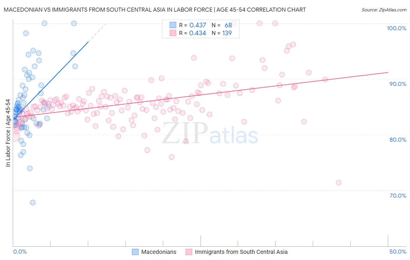 Macedonian vs Immigrants from South Central Asia In Labor Force | Age 45-54