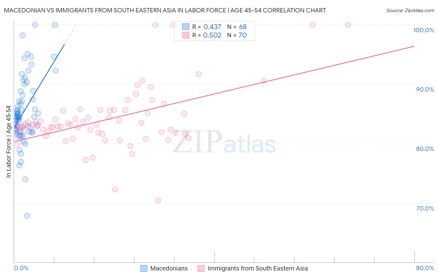 Macedonian vs Immigrants from South Eastern Asia In Labor Force | Age 45-54